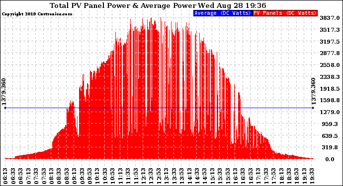 Solar PV/Inverter Performance Total PV Panel Power Output