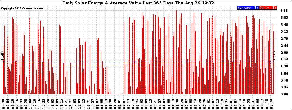 Solar PV/Inverter Performance Daily Solar Energy Production Value Last 365 Days