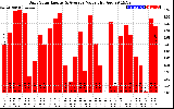 Solar PV/Inverter Performance Daily Solar Energy Production Value