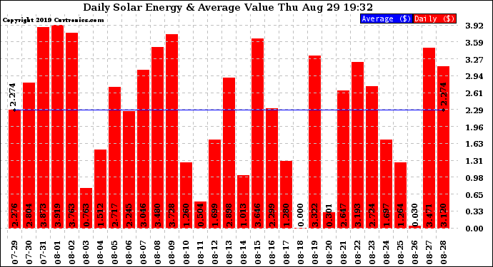 Solar PV/Inverter Performance Daily Solar Energy Production Value