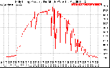 Solar PV/Inverter Performance Daily Energy Production Per Minute