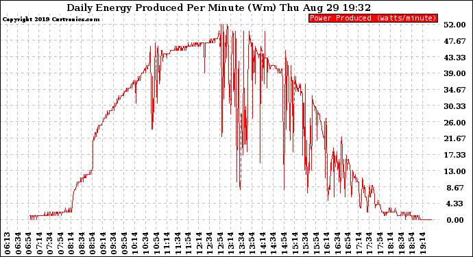 Solar PV/Inverter Performance Daily Energy Production Per Minute
