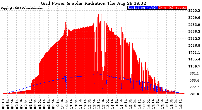 Solar PV/Inverter Performance Grid Power & Solar Radiation