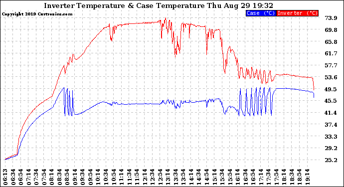 Solar PV/Inverter Performance Inverter Operating Temperature