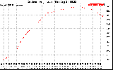 Solar PV/Inverter Performance Outdoor Temperature