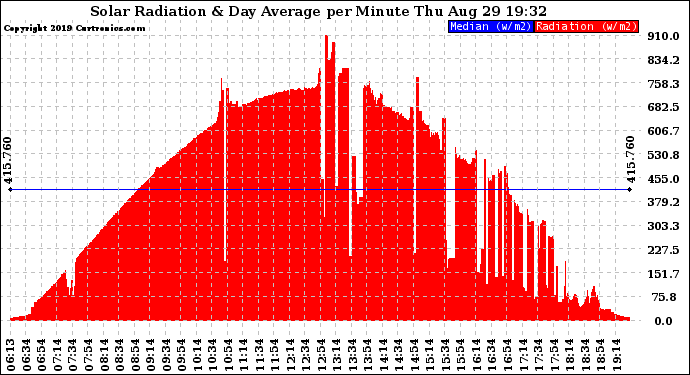 Solar PV/Inverter Performance Solar Radiation & Day Average per Minute