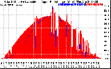 Solar PV/Inverter Performance Solar Radiation & Effective Solar Radiation per Minute