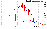 Solar PV/Inverter Performance Photovoltaic Panel Current Output