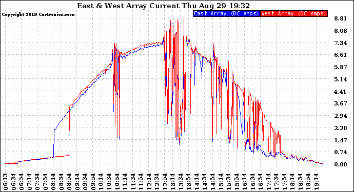 Solar PV/Inverter Performance Photovoltaic Panel Current Output