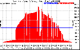 Solar PV/Inverter Performance West Array Actual & Average Power Output