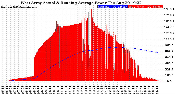 Solar PV/Inverter Performance West Array Actual & Running Average Power Output