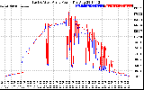 Solar PV/Inverter Performance Photovoltaic Panel Power Output