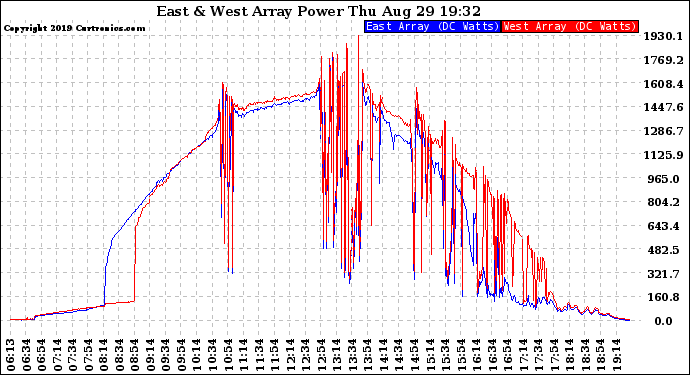 Solar PV/Inverter Performance Photovoltaic Panel Power Output
