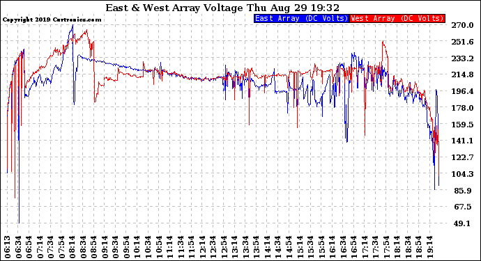 Solar PV/Inverter Performance Photovoltaic Panel Voltage Output
