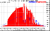 Solar PV/Inverter Performance East Array Power Output & Solar Radiation