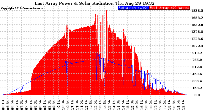 Solar PV/Inverter Performance East Array Power Output & Solar Radiation