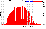 Solar PV/Inverter Performance East Array Actual & Average Power Output