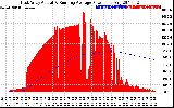 Solar PV/Inverter Performance East Array Actual & Running Average Power Output