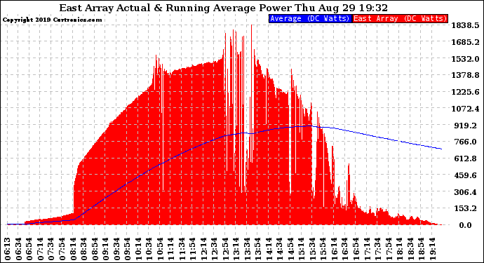 Solar PV/Inverter Performance East Array Actual & Running Average Power Output