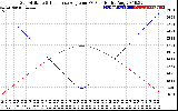 Solar PV/Inverter Performance Sun Altitude Angle & Sun Incidence Angle on PV Panels