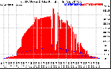 Solar PV/Inverter Performance Total PV Panel Power Output & Solar Radiation