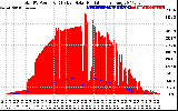 Solar PV/Inverter Performance Total PV Panel Power Output & Effective Solar Radiation