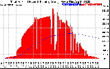 Solar PV/Inverter Performance Total PV Panel & Running Average Power Output