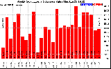 Solar PV/Inverter Performance Weekly Solar Energy Production Value