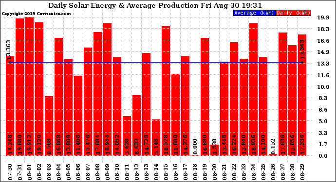 Solar PV/Inverter Performance Daily Solar Energy Production