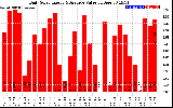 Solar PV/Inverter Performance Daily Solar Energy Production Value