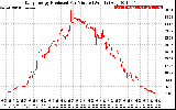 Solar PV/Inverter Performance Daily Energy Production Per Minute