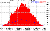 Solar PV/Inverter Performance Grid Power & Solar Radiation