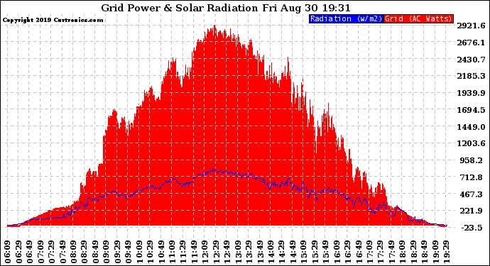 Solar PV/Inverter Performance Grid Power & Solar Radiation