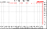 Solar PV/Inverter Performance Grid Voltage