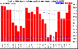 Solar PV/Inverter Performance Monthly Solar Energy Production Value Running Average