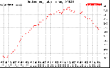 Solar PV/Inverter Performance Outdoor Temperature