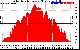 Solar PV/Inverter Performance Solar Radiation & Day Average per Minute