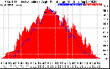 Solar PV/Inverter Performance Solar Radiation & Effective Solar Radiation per Minute