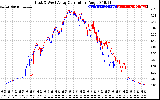 Solar PV/Inverter Performance Photovoltaic Panel Current Output