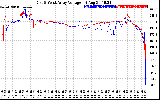 Solar PV/Inverter Performance Photovoltaic Panel Voltage Output