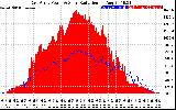 Solar PV/Inverter Performance East Array Power Output & Solar Radiation