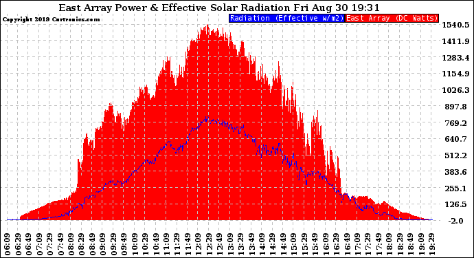 Solar PV/Inverter Performance East Array Power Output & Effective Solar Radiation