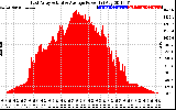 Solar PV/Inverter Performance East Array Actual & Average Power Output