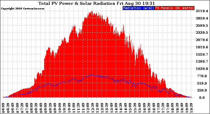 Solar PV/Inverter Performance Total PV Panel Power Output & Solar Radiation