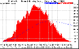 Solar PV/Inverter Performance Total PV Panel & Running Average Power Output