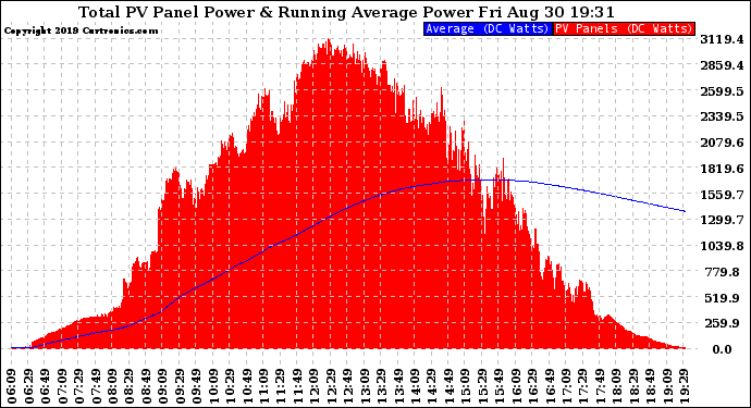 Solar PV/Inverter Performance Total PV Panel & Running Average Power Output