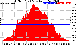 Solar PV/Inverter Performance Total PV Panel Power Output