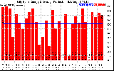 Solar PV/Inverter Performance Daily Solar Energy Production