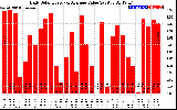 Solar PV/Inverter Performance Daily Solar Energy Production Value