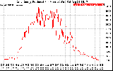 Solar PV/Inverter Performance Daily Energy Production Per Minute